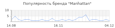 Популярность manhattan