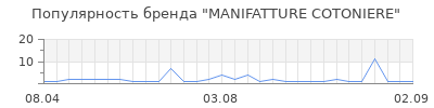 Популярность MANIFATTURE COTONIERE