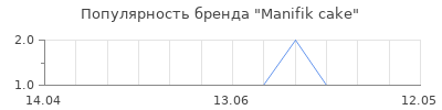Популярность Manifik cake