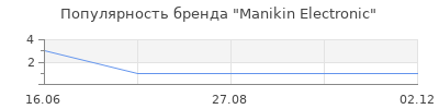 Популярность manikin electronic