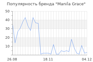 Популярность бренда manila grace