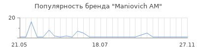Популярность Maniovich AM