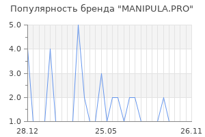 Популярность бренда MANIPULA.PRO