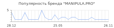 Популярность MANIPULA.PRO