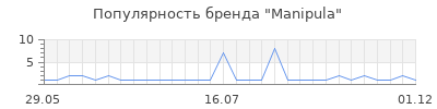 Популярность manipula