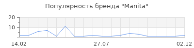 Популярность Manita