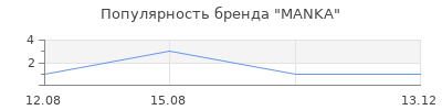 Популярность MANKA