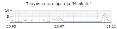Популярность mankato