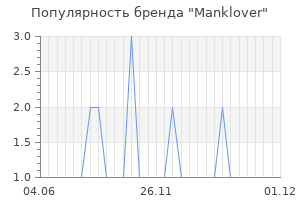 Популярность бренда Manklover