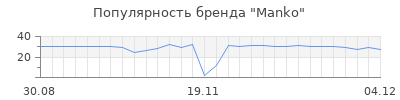 Популярность Manko