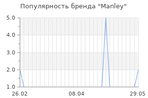 Популярность бренда manley