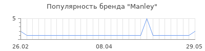 Популярность manley