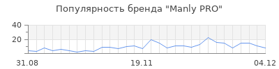 Популярность manly pro