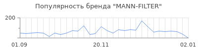 Популярность mann filter