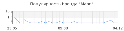 Популярность mann