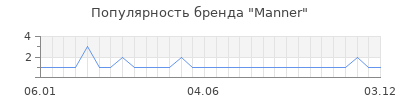 Популярность manner
