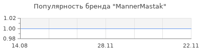 Популярность MannerMastak