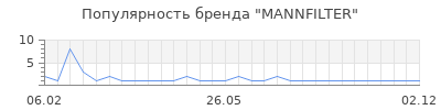 Популярность mannfilter