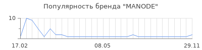 Популярность manode