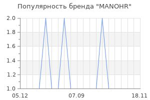 Популярность бренда MANOHR
