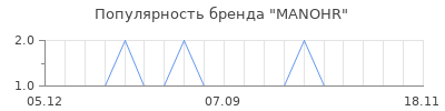 Популярность MANOHR