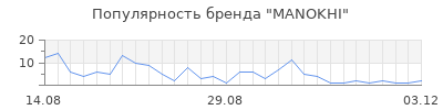 Популярность manokhi