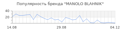 Популярность manolo blahnik