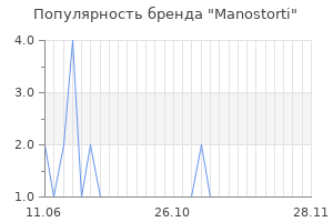 Популярность бренда manostorti