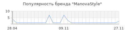 Популярность ManovaStyle