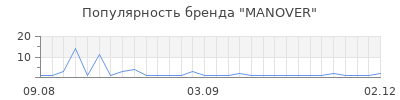 Популярность manover