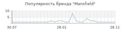 Популярность mansfield