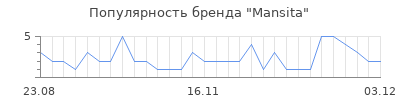 Популярность mansita
