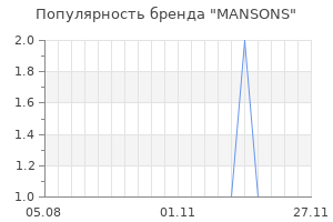Популярность бренда MANSONS