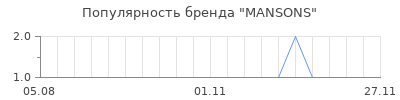 Популярность MANSONS