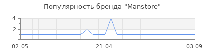 Популярность Manstore