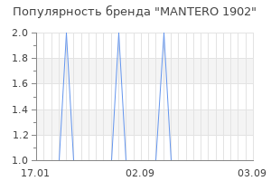 Популярность бренда mantero 1902