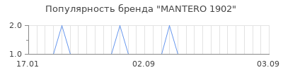 Популярность mantero 1902