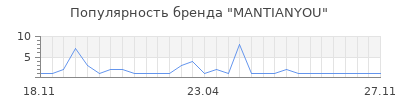 Популярность MANTIANYOU