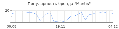 Популярность mantis