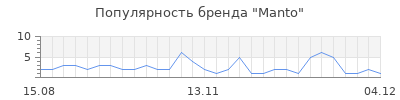 Популярность manto