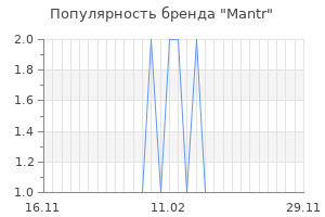 Популярность бренда mantr