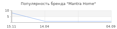 Популярность Mantra Home