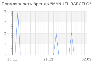 Популярность бренда manuel barcelo