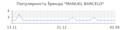 Популярность manuel barcelo