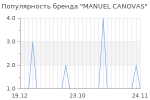 Популярность бренда manuel canovas