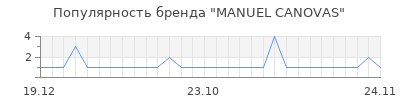 Популярность manuel canovas
