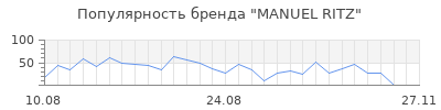 Популярность manuel ritz
