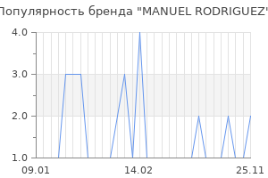 Популярность бренда manuel rodriguez