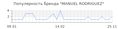 Популярность manuel rodriguez