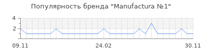 Популярность Manufactura №1